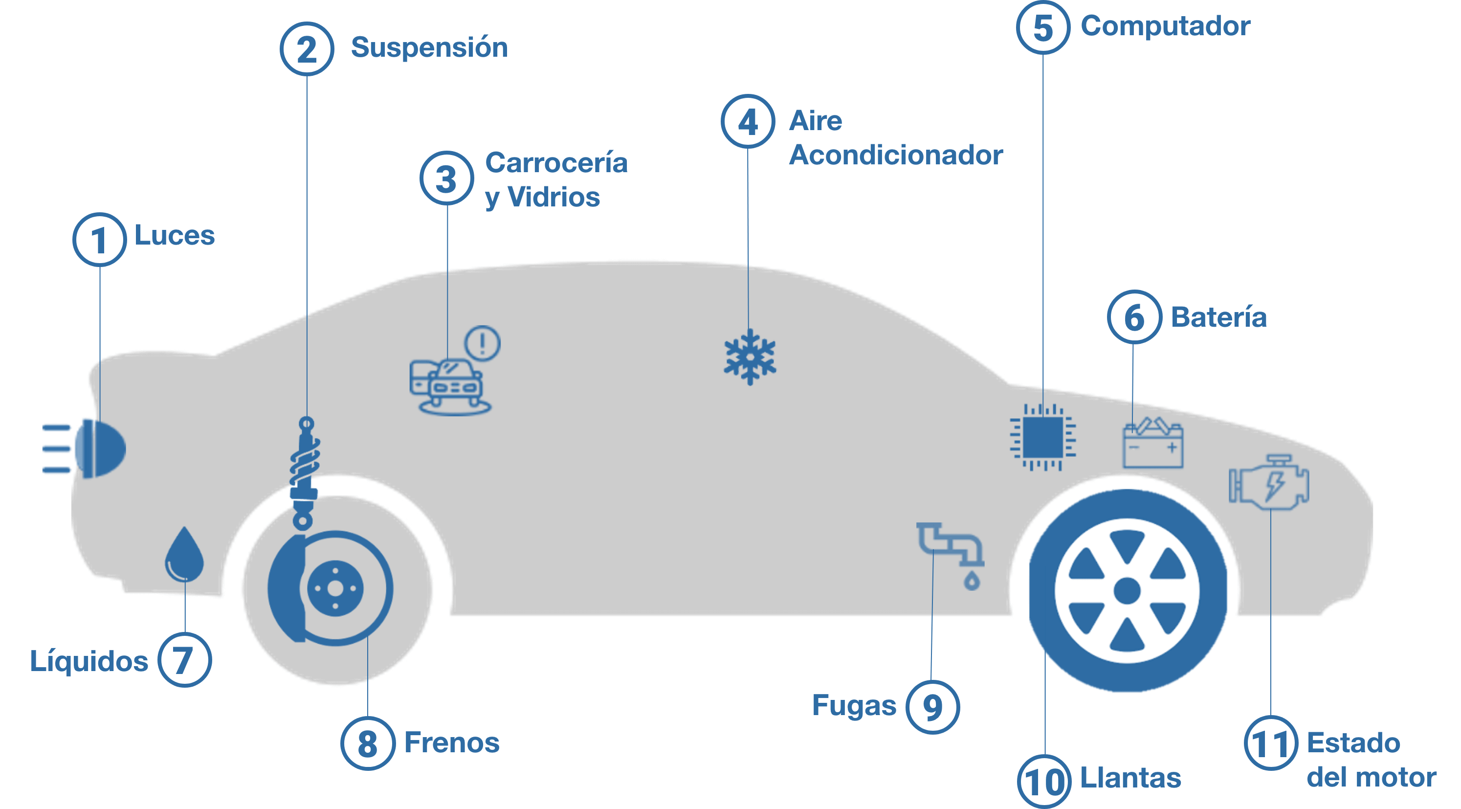 Servicios que incluye el peritaje para carros